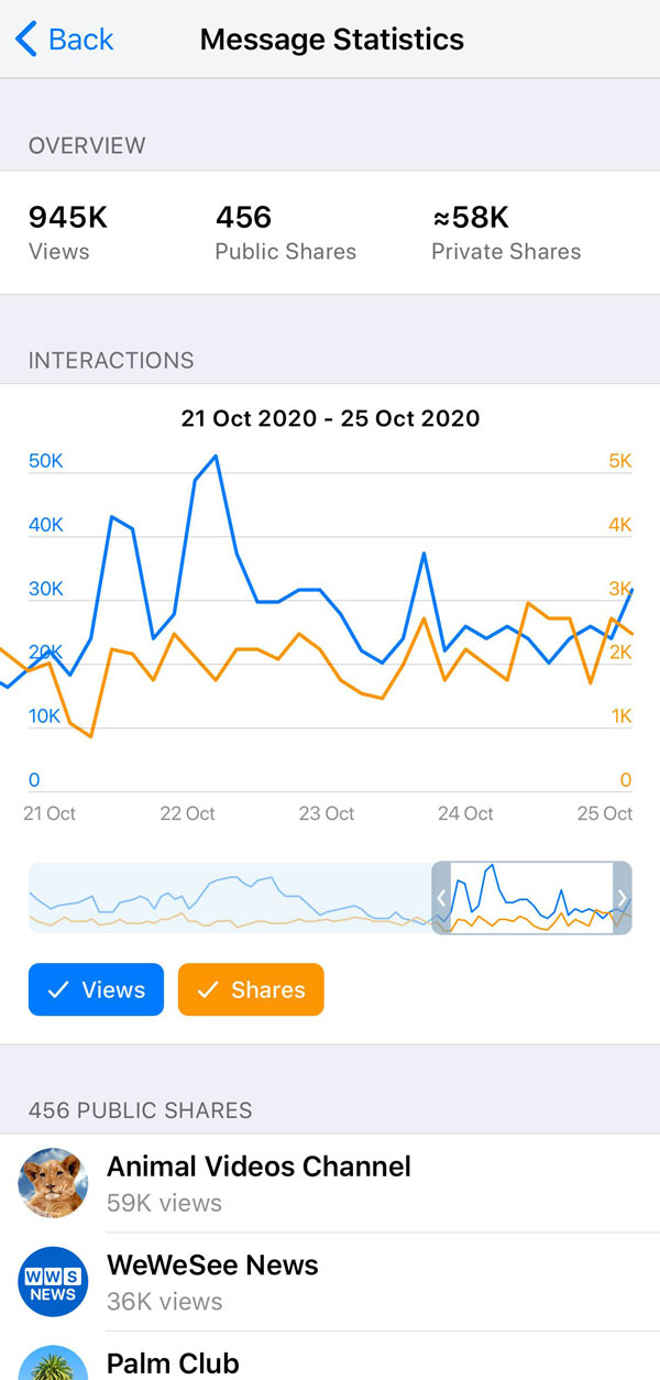 Página de estatísticas para o post de um canal